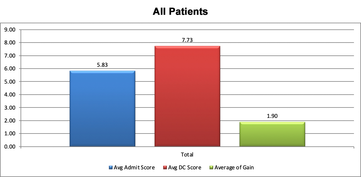All patients graph